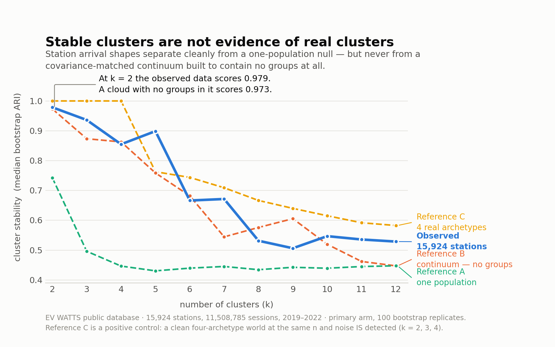 Cluster stability against three reference worlds