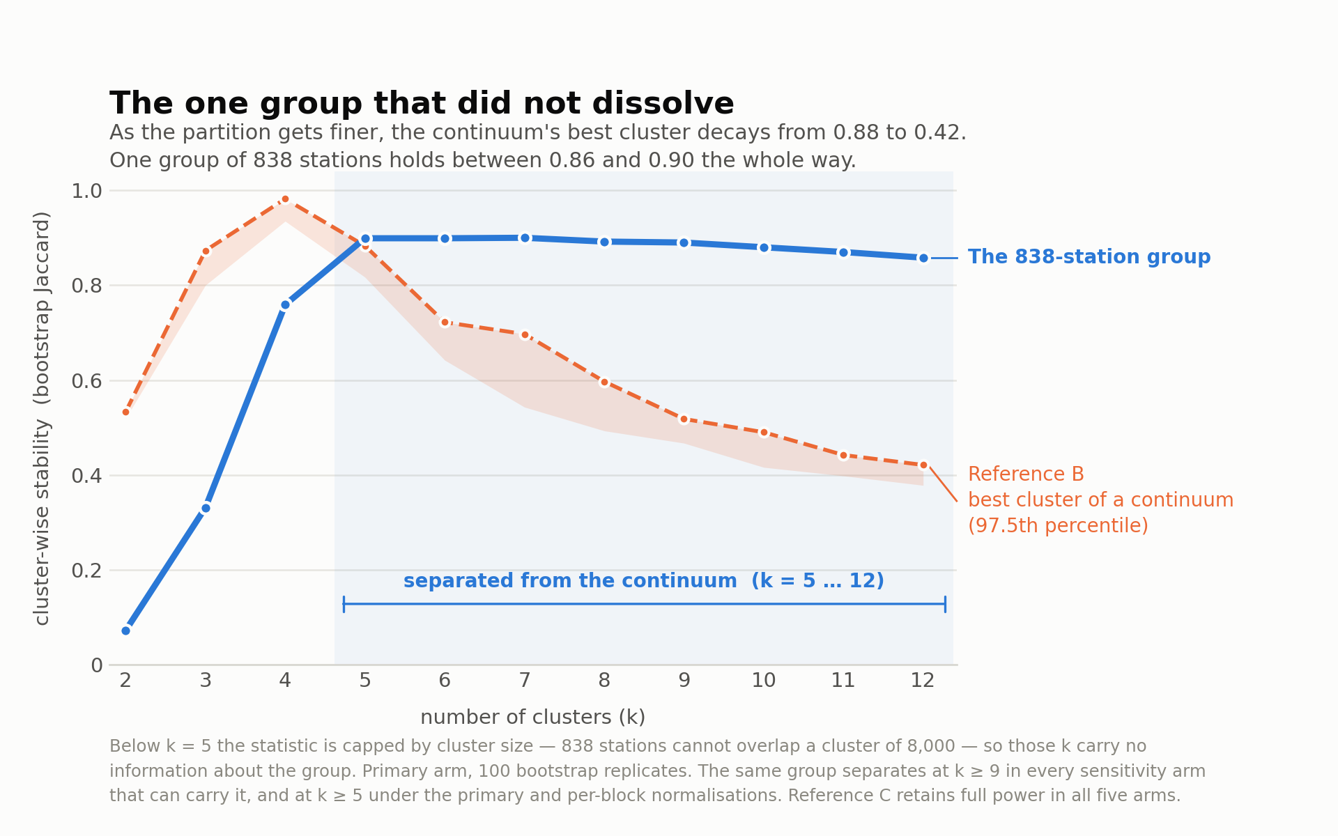 Group stability against the continuum