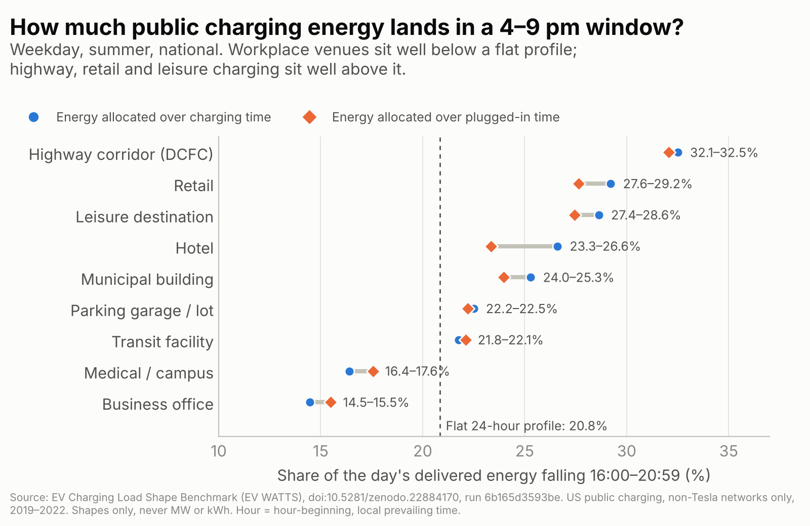 Share of weekday summer delivered energy falling 16:00–20:59, by venue, under two energy-allocation models, against a flat-profile reference of 20.8%.