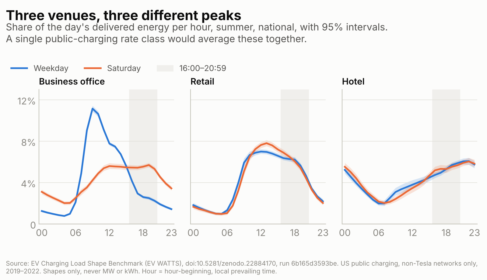 Weekday and Saturday energy shapes for business office, retail and hotel charging, summer, national, with 95% intervals.